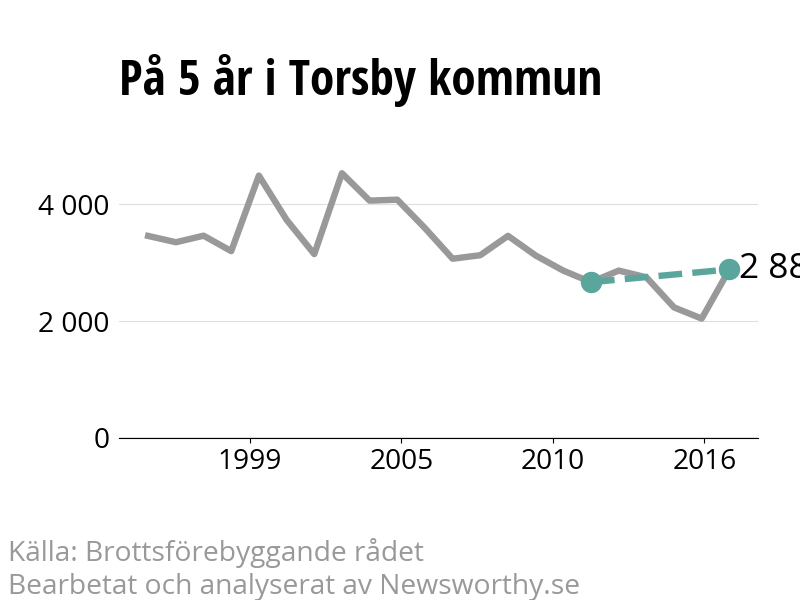 Diagram över utvecklingen av anmälda brott, över fem års tid