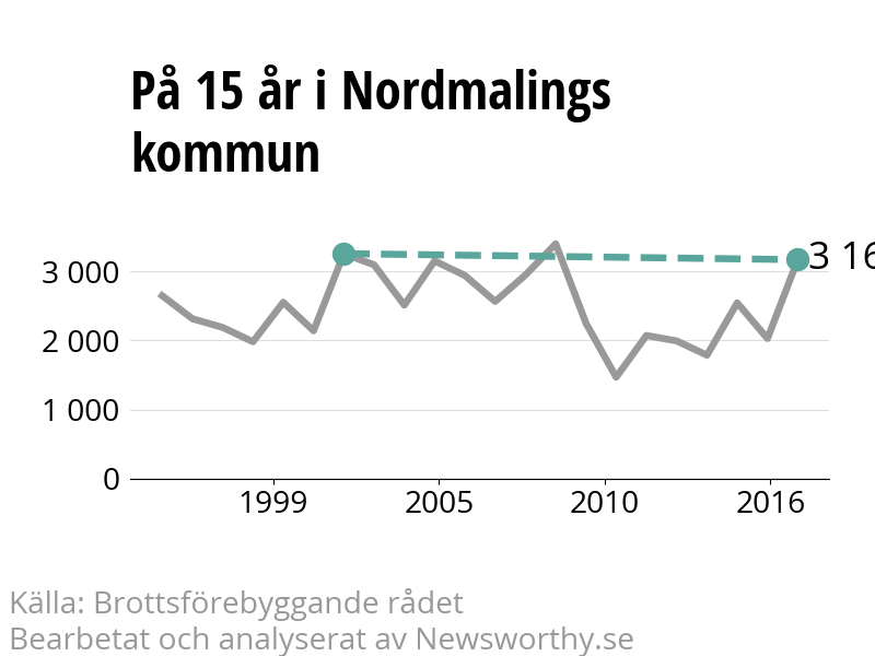 Diagram över utvecklingen av anmälda brott, över 15 års tid