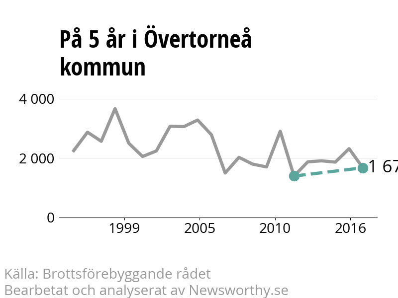Diagram över utvecklingen av anmälda brott, över fem års tid