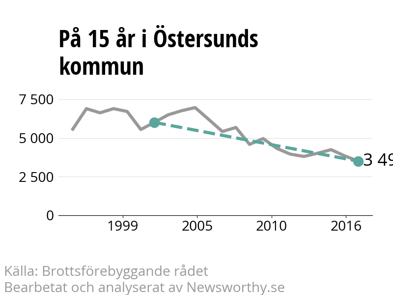 Diagram över utvecklingen av anmälda brott, över 15 års tid