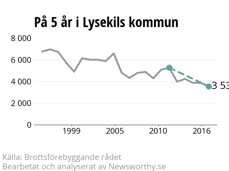 Diagram över utvecklingen av anmälda brott, över fem års tid