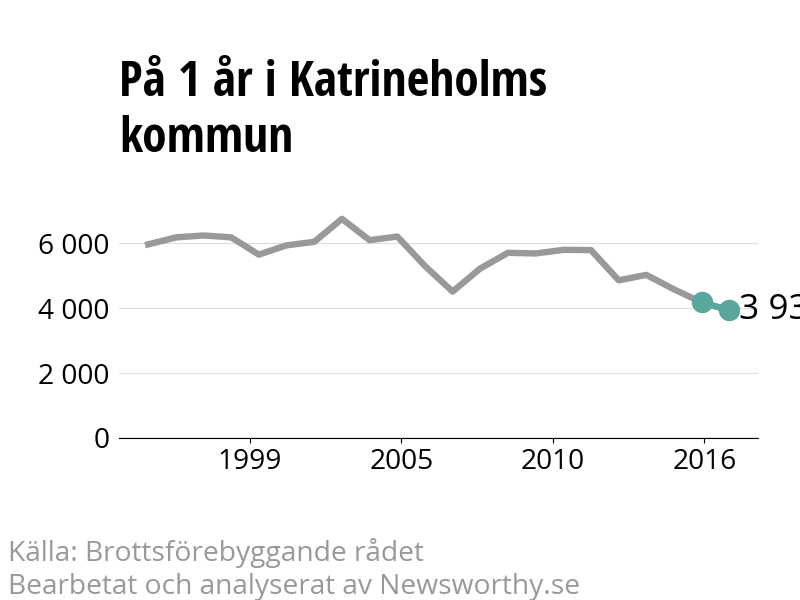 Diagram över utvecklingen av anmälda brott, över ett års tid