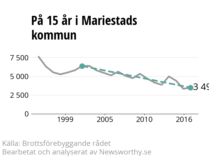 Diagram över utvecklingen av anmälda brott, över 15 års tid
