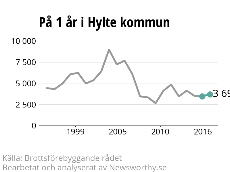 Diagram över utvecklingen av anmälda brott, över ett års tid