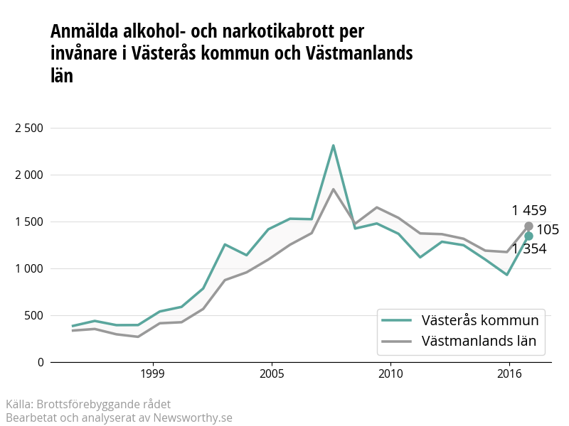 Antal anmälda alkohol- och narkotikabrott i Västerås kommun och Västmanlands län