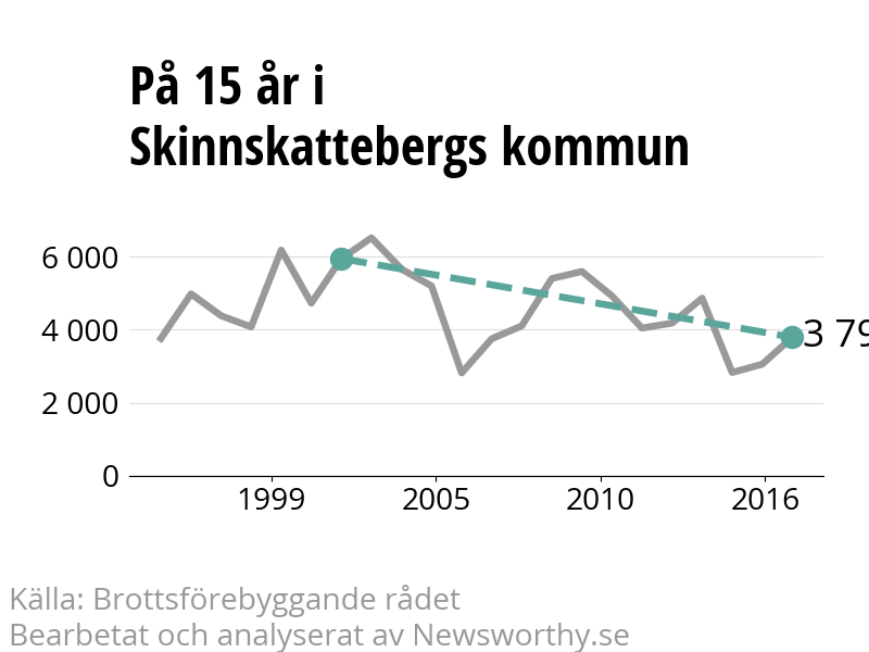 Diagram över utvecklingen av anmälda brott, över 15 års tid
