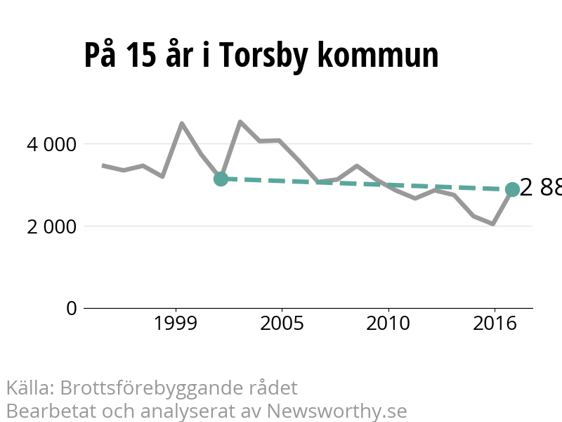 Diagram över utvecklingen av anmälda brott, över 15 års tid