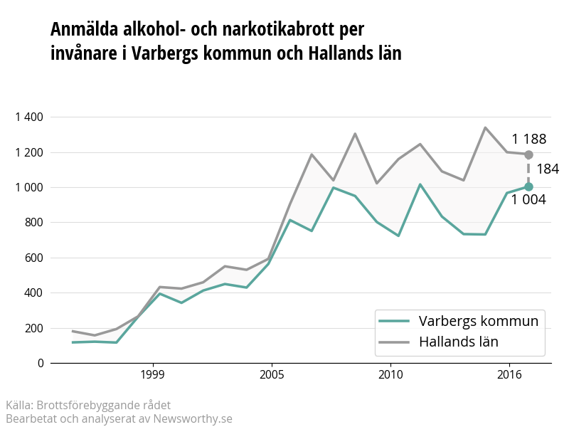 Antal anmälda alkohol- och narkotikabrott i Varbergs kommun och Hallands län