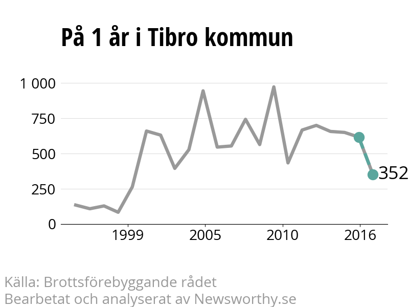 Diagram över utvecklingen av anmälda brott, över ett års tid