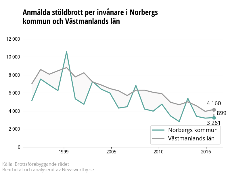 Antal anmälda stöldbrott i Norbergs kommun och Västmanlands län