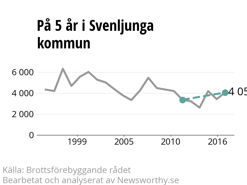 Diagram över utvecklingen av anmälda brott, över fem års tid