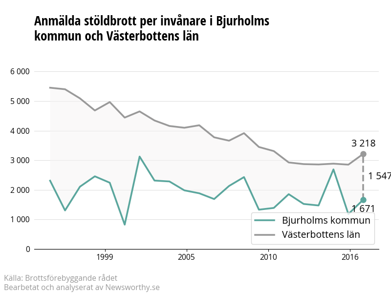 Antal anmälda stöldbrott i Bjurholms kommun och Västerbottens län
