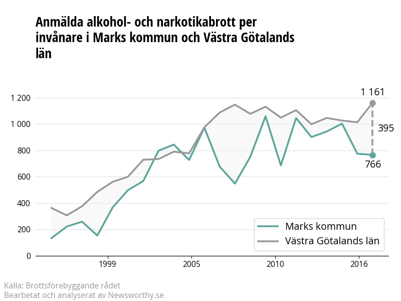Antal anmälda alkohol- och narkotikabrott i Marks kommun och Västra Götalands län