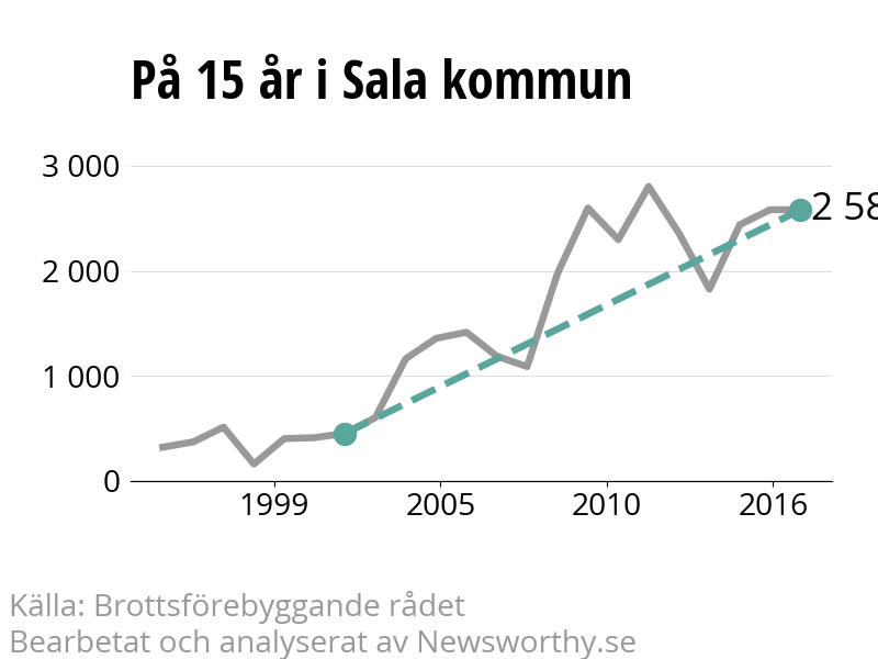 Diagram över utvecklingen av anmälda brott, över 15 års tid