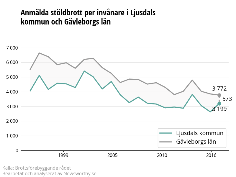 Antal anmälda stöldbrott i Ljusdals kommun och Gävleborgs län