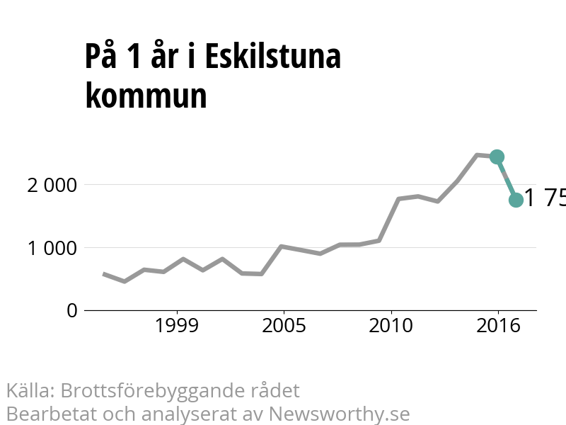Diagram över utvecklingen av anmälda brott, över ett års tid