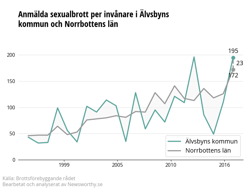 Antal anmälda sexualbrott i Älvsbyns kommun och Norrbottens län