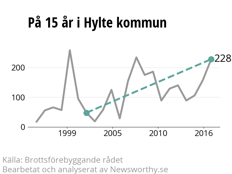 Diagram över utvecklingen av anmälda brott, över 15 års tid