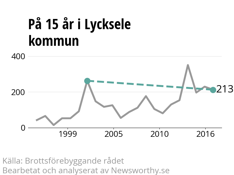 Diagram över utvecklingen av anmälda brott, över 15 års tid