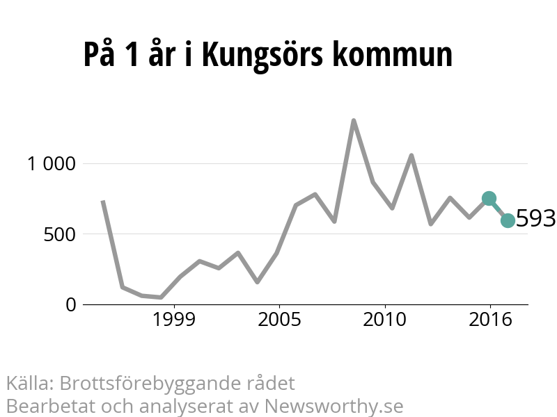Diagram över utvecklingen av anmälda brott, över ett års tid