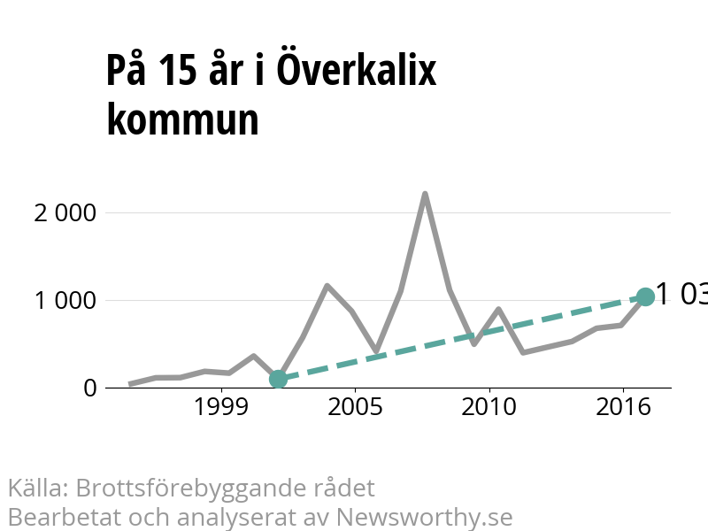 Diagram över utvecklingen av anmälda brott, över 15 års tid