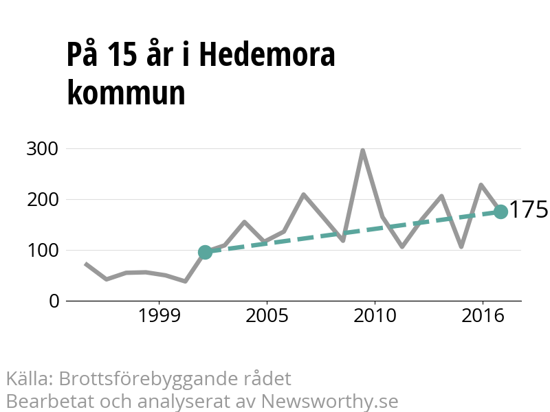 Diagram över utvecklingen av anmälda brott, över 15 års tid
