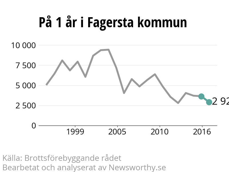 Diagram över utvecklingen av anmälda brott, över ett års tid