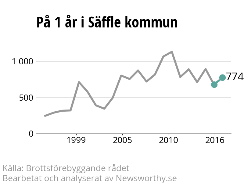 Diagram över utvecklingen av anmälda brott, över ett års tid