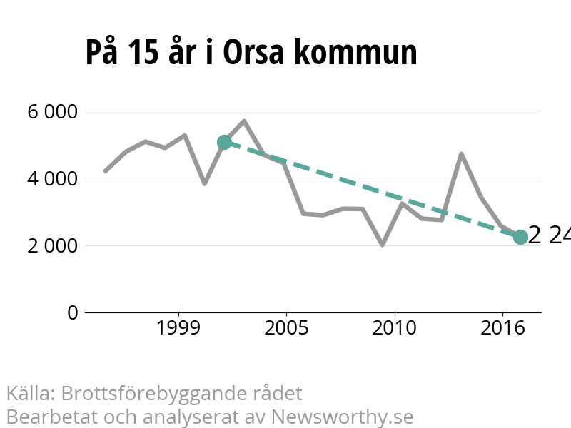 Diagram över utvecklingen av anmälda brott, över 15 års tid