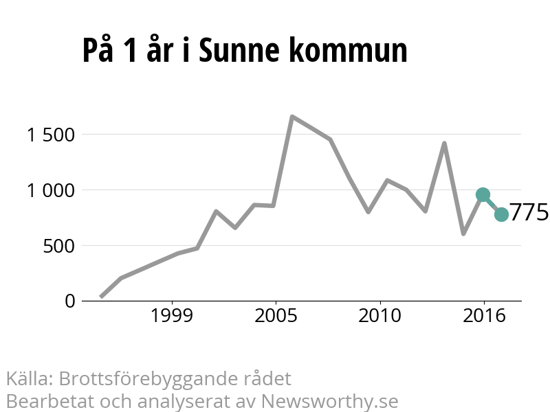 Diagram över utvecklingen av anmälda brott, över ett års tid