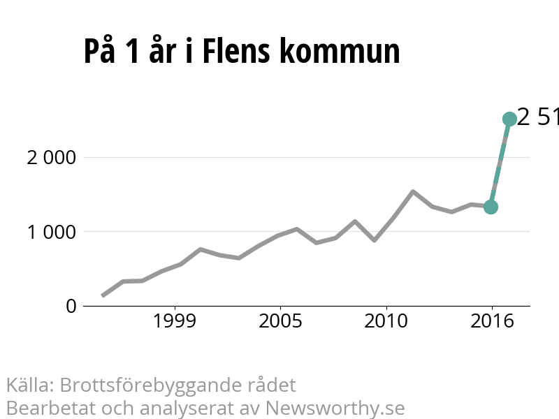 Diagram över utvecklingen av anmälda brott, över ett års tid