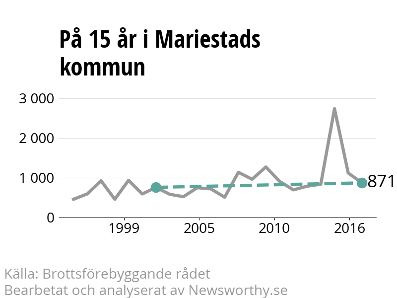 Diagram över utvecklingen av anmälda brott, över 15 års tid