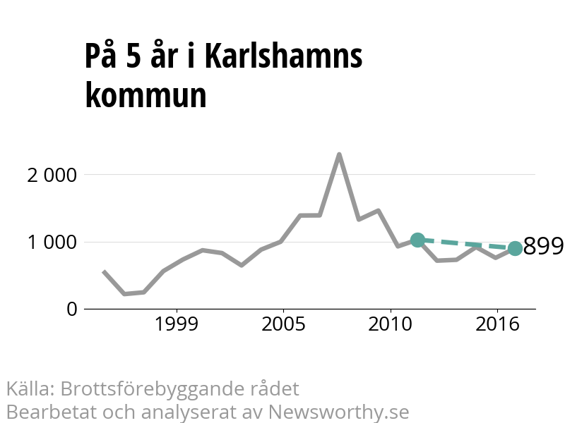 Diagram över utvecklingen av anmälda brott, över fem års tid