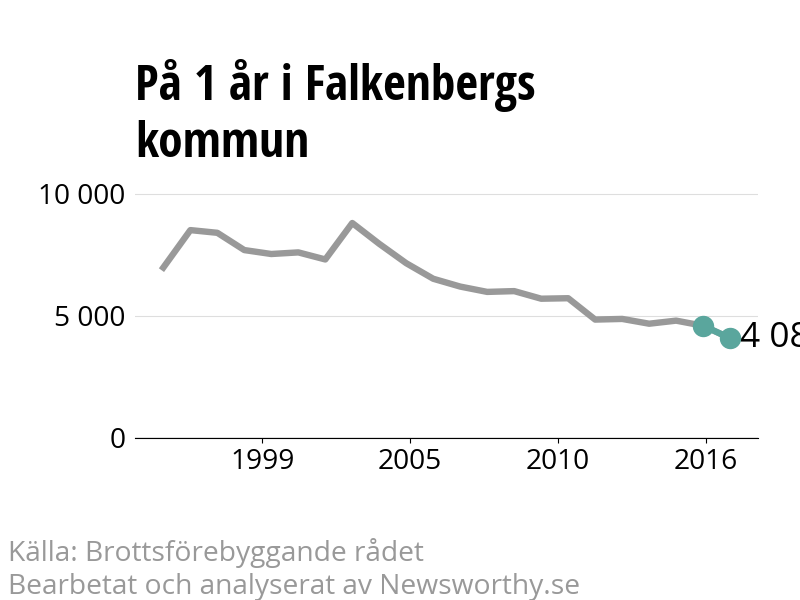 Diagram över utvecklingen av anmälda brott, över ett års tid