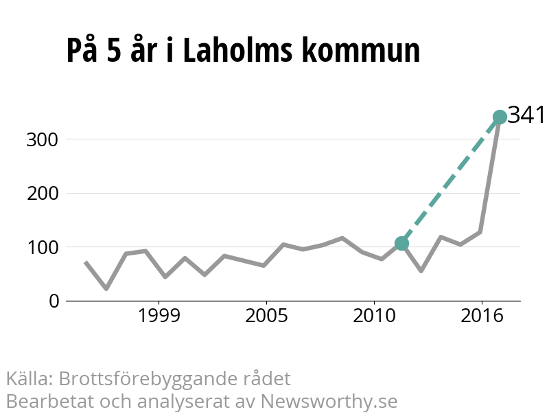 Diagram över utvecklingen av anmälda brott, över fem års tid