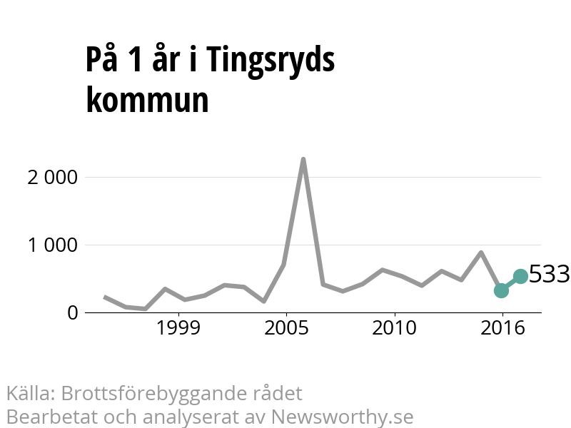 Diagram över utvecklingen av anmälda brott, över ett års tid