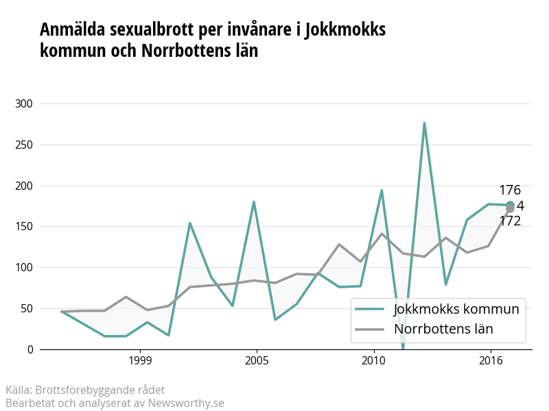 Antal anmälda sexualbrott i Jokkmokks kommun och Norrbottens län
