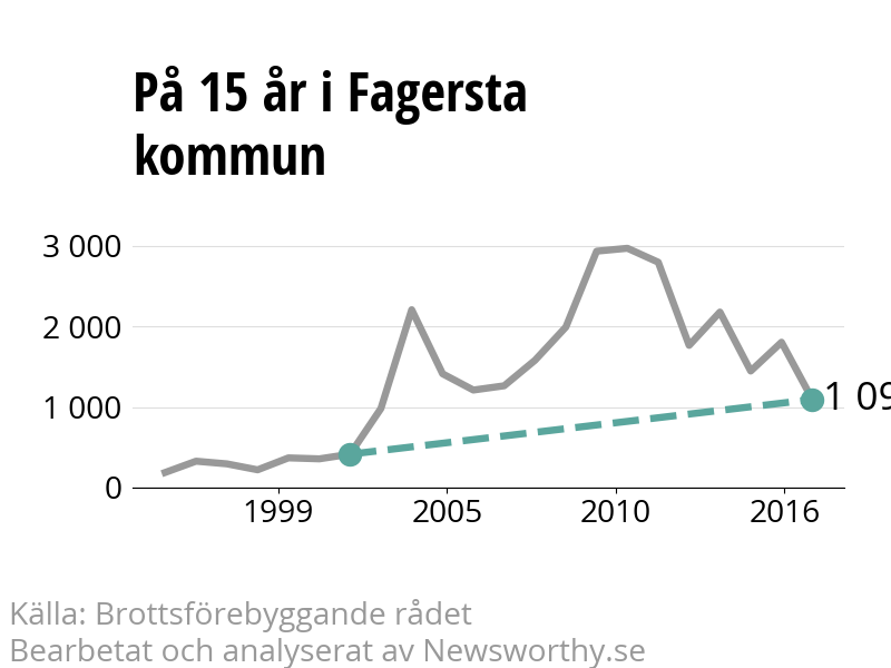 Diagram över utvecklingen av anmälda brott, över 15 års tid