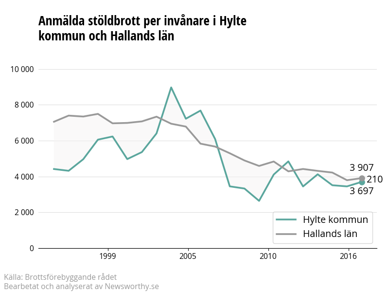 Antal anmälda stöldbrott i Hylte kommun och Hallands län