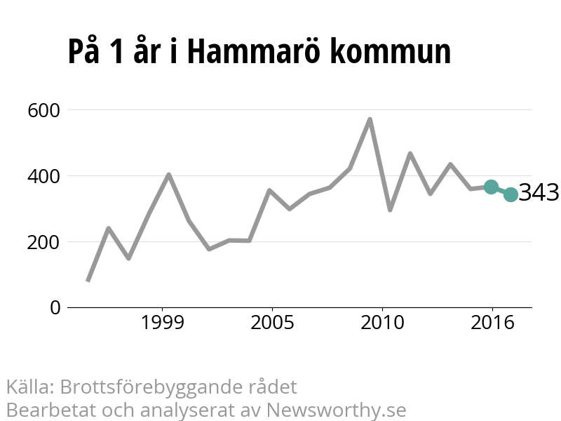 Diagram över utvecklingen av anmälda brott, över ett års tid