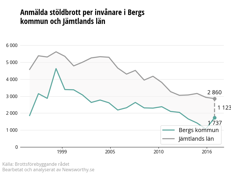 Antal anmälda stöldbrott i Bergs kommun och Jämtlands län