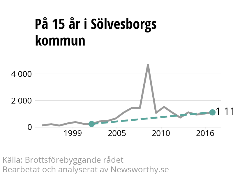 Diagram över utvecklingen av anmälda brott, över 15 års tid