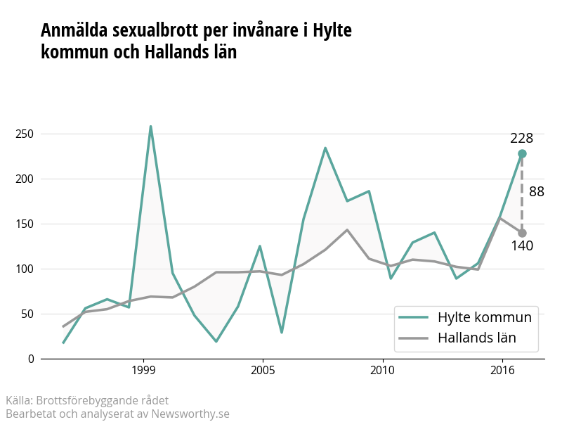 Antal anmälda sexualbrott i Hylte kommun och Hallands län