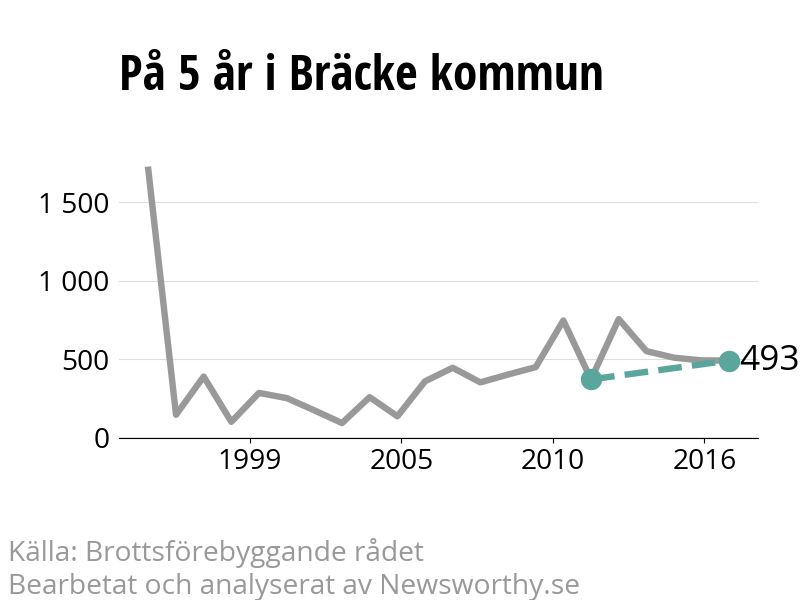 Diagram över utvecklingen av anmälda brott, över fem års tid