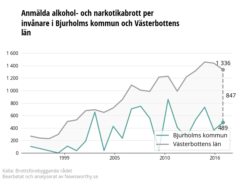 Antal anmälda alkohol- och narkotikabrott i Bjurholms kommun och Västerbottens län
