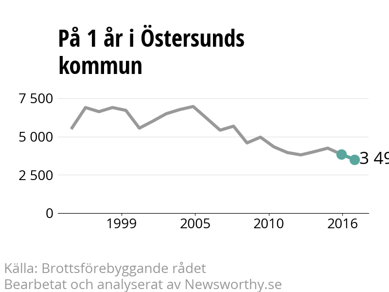 Diagram över utvecklingen av anmälda brott, över ett års tid