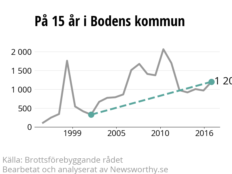 Diagram över utvecklingen av anmälda brott, över 15 års tid