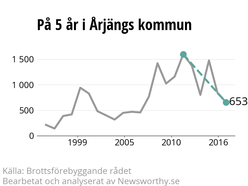 Diagram över utvecklingen av anmälda brott, över fem års tid