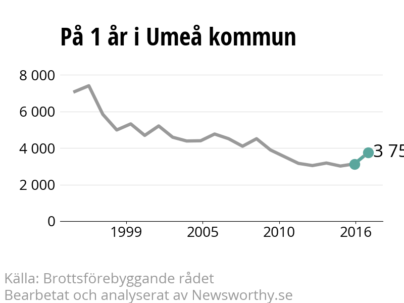 Diagram över utvecklingen av anmälda brott, över ett års tid