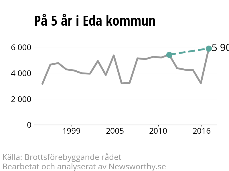 Diagram över utvecklingen av anmälda brott, över fem års tid